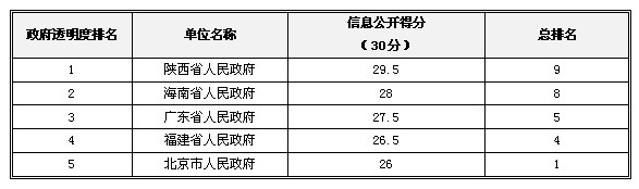 2013中國(guó)政府“透明度領(lǐng)先獎(jiǎng)”獲獎(jiǎng)名單揭曉