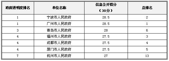 2013中國(guó)政府“透明度領(lǐng)先獎(jiǎng)”獲獎(jiǎng)名單揭曉