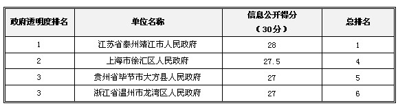 2013中國(guó)政府“透明度領(lǐng)先獎(jiǎng)”獲獎(jiǎng)名單揭曉