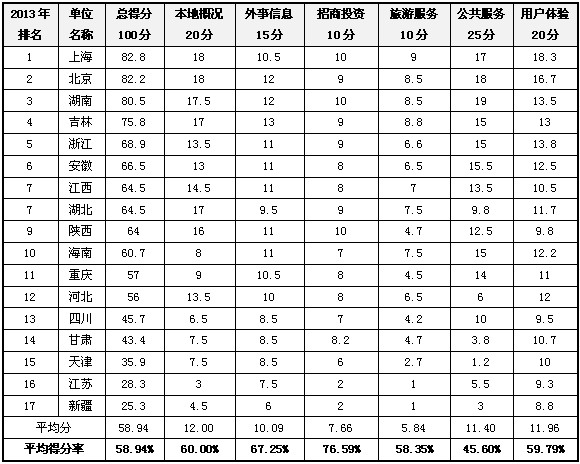 2013省級政府網(wǎng)站外文版建設(shè)總體情況排名發(fā)布