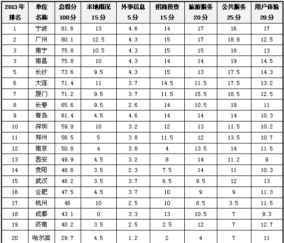 2013省會(huì)及計(jì)劃單列市政府網(wǎng)站外文版建設(shè)總體情況排名發(fā)布