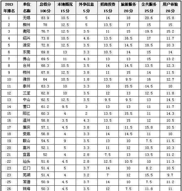 2013地級市政府網(wǎng)站外文版建設(shè)總體情況排名發(fā)布
