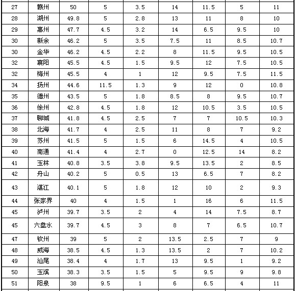 2013地級市政府網(wǎng)站外文版建設(shè)總體情況排名發(fā)布