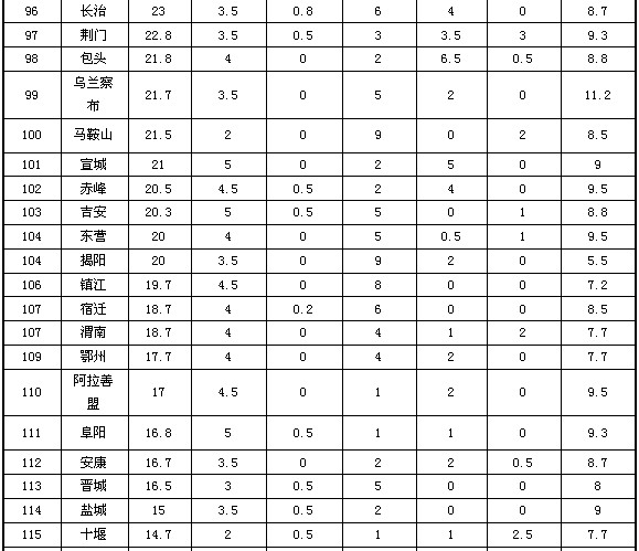 2013地級市政府網(wǎng)站外文版建設(shè)總體情況排名發(fā)布