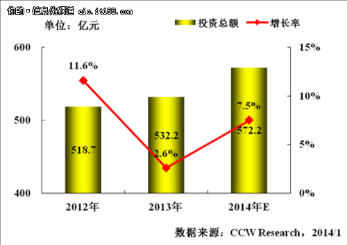 政府行業(yè)信息化建 設建立共享 加強整合