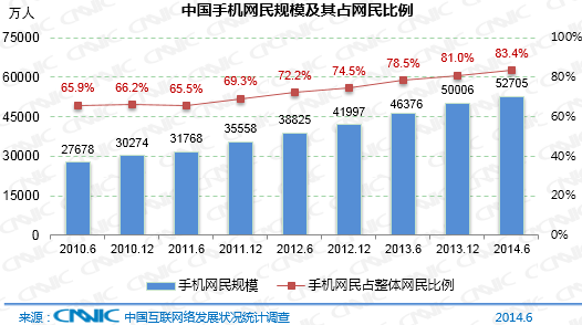 我國手機網民規(guī)模達5.27億 使用率首超整體PC