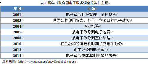從《2014年聯(lián)合國電子政務(wù)調(diào)查報告》看全球電子政務(wù)發(fā)展