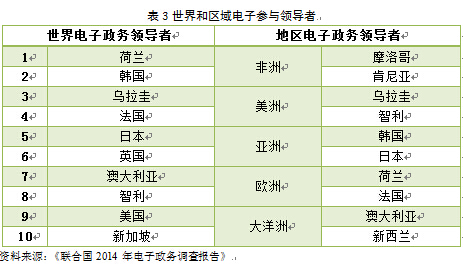 從《2014年聯(lián)合國電子政務(wù)調(diào)查報告》看全球電子政務(wù)發(fā)展