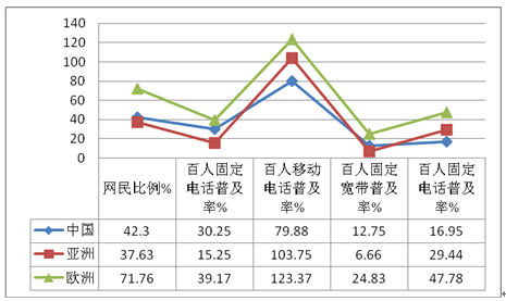從《聯(lián)合國(guó)電子政務(wù)調(diào)查報(bào)告》看中國(guó)電子政務(wù)發(fā)展