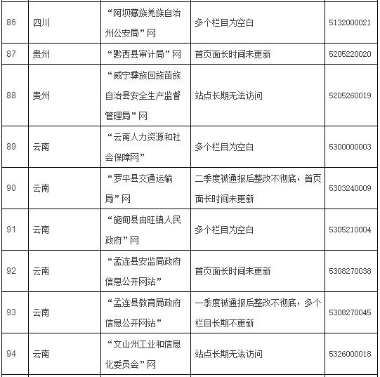 2016年第三次全國政府網(wǎng)站抽查情況的通報
