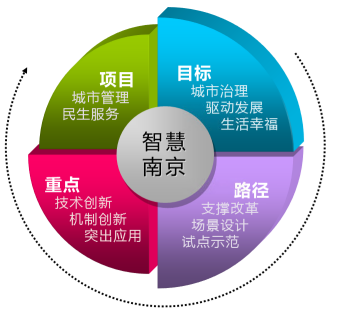 南京市政府辦印發(fā)《“十三五”智慧南京發(fā)展規(guī)劃》