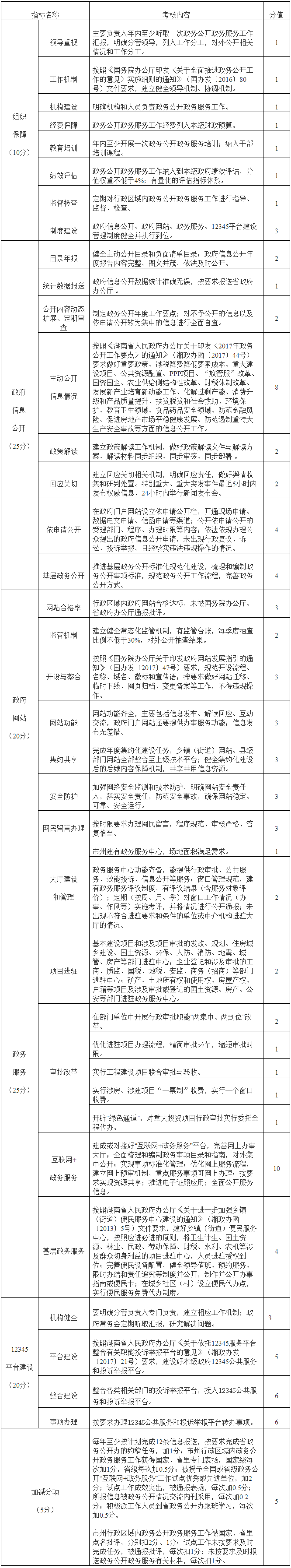 2017年度政務(wù)公開(kāi)政務(wù)服務(wù)工作考核指標(biāo)(市州政府).png 2017年度政務(wù)公開(kāi)政務(wù)服務(wù)工作考核指標(biāo)(市州政府).png