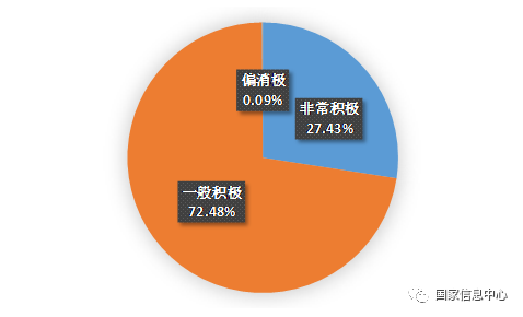 網(wǎng)民對《政務(wù)信息系統(tǒng)整合共享實(shí)施方案》的評價 網(wǎng)民對《政務(wù)信息系統(tǒng)整合共享實(shí)施方案》的評價