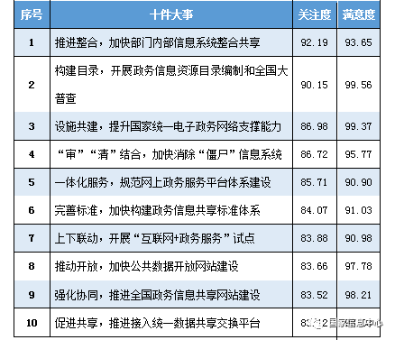 網(wǎng)民對“十件大事”的關(guān)注度和滿意度分布 網(wǎng)民對“十件大事”的關(guān)注度和滿意度分布