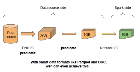 使用External data source API之后