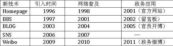 主流互聯(lián)網(wǎng)新技術(shù)網(wǎng)絡(luò)政府部門應(yīng)用時(shí)間對(duì)比一覽表 主流互聯(lián)網(wǎng)新技術(shù)網(wǎng)絡(luò)政府部門應(yīng)用時(shí)間對(duì)比一覽表