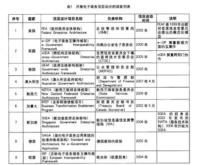 開展電子政務頂層設計的國家 開展電子政務頂層設計的國家