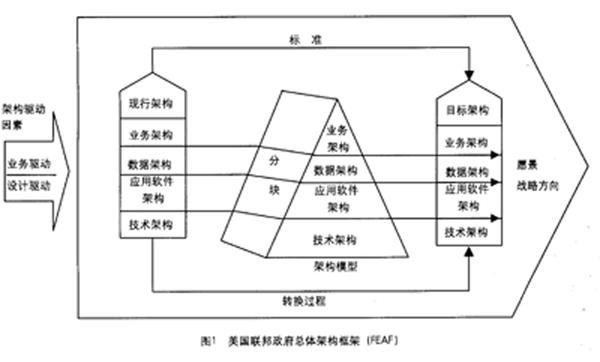 美國聯(lián)邦政府總體架構框架 美國聯(lián)邦政府總體架構框架