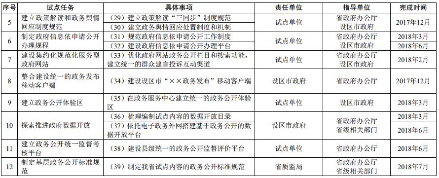 基層政務(wù)公開標(biāo)準(zhǔn)化規(guī)范化試點任務(wù)分工及進(jìn)度安排