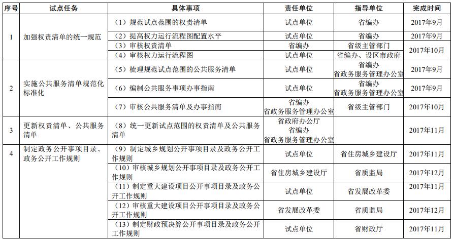 基層政務(wù)公開標(biāo)準(zhǔn)化規(guī)范化試點任務(wù)分工及進(jìn)度安排