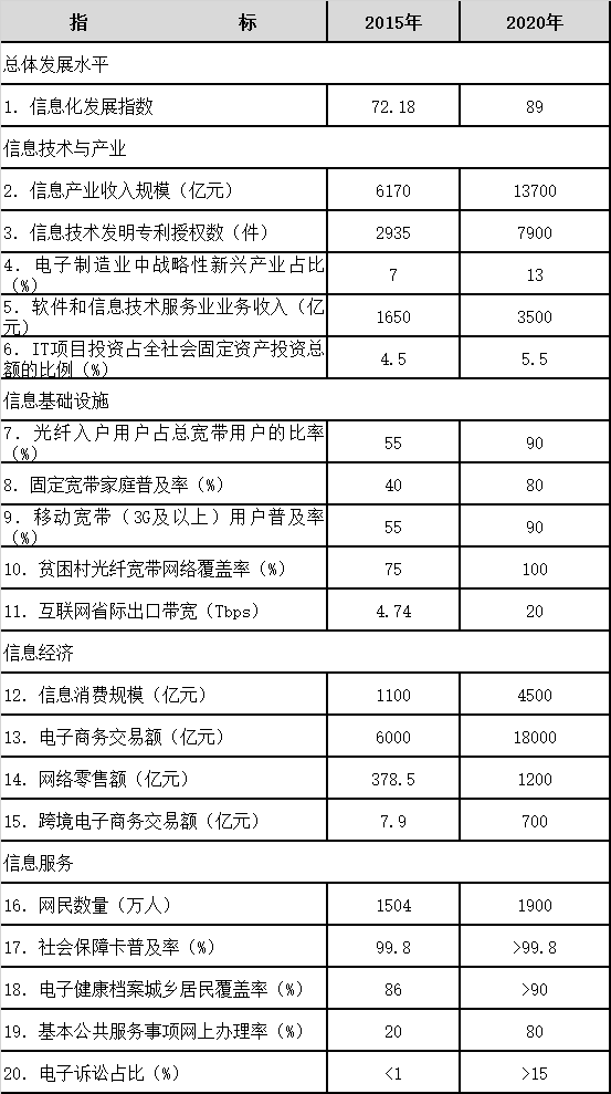 重慶市“十三五”信息化發(fā)展主要指標(biāo) 重慶市“十三五”信息化發(fā)展主要指標(biāo)
