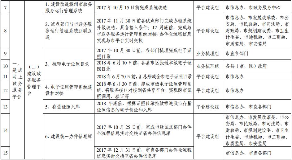 滁州市推進(jìn)