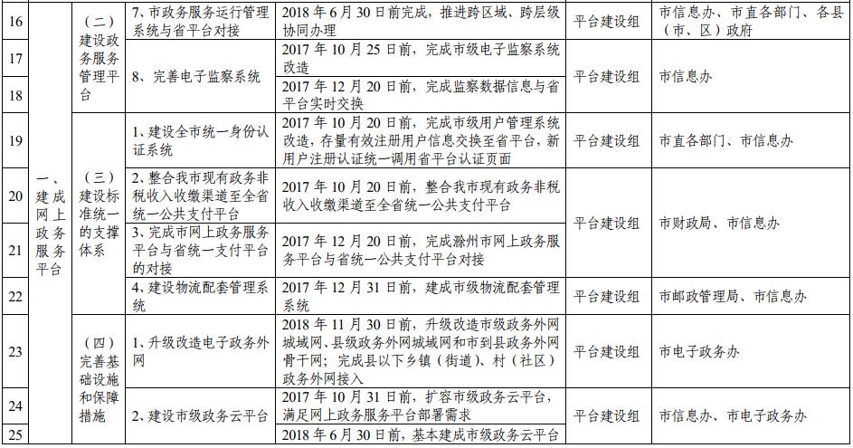 滁州市推進(jìn)