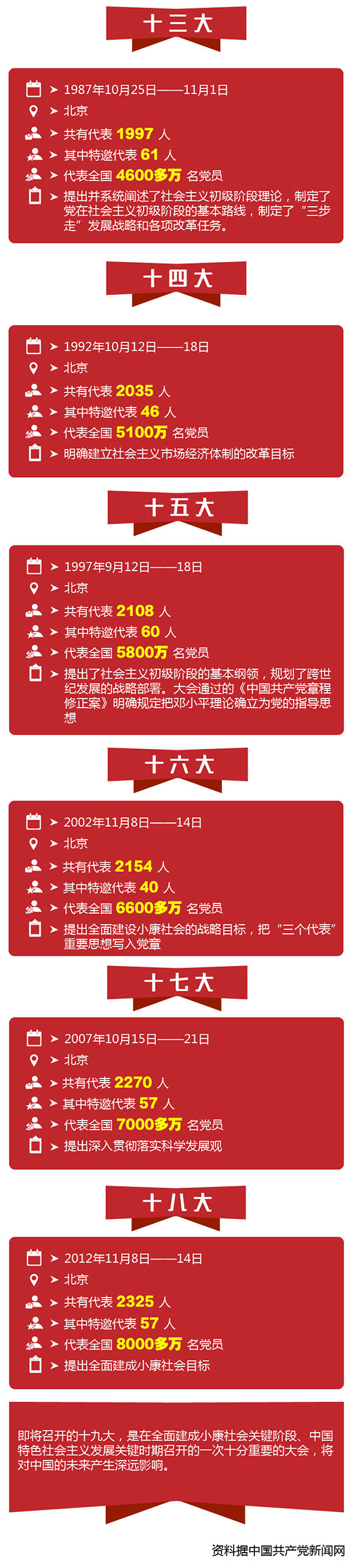 一圖看懂中共歷次全國代表大會.jpg