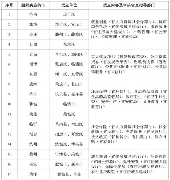 試點單位、試點內(nèi)容及牽頭省直指導部門表