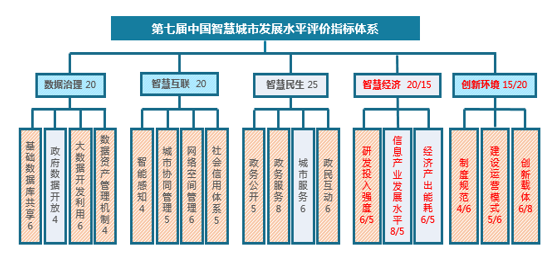 第七屆中國智慧城市發(fā)展水平評估指標.png