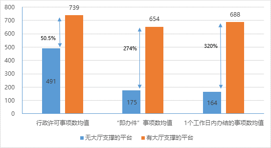 有無政務(wù)大廳支撐的網(wǎng)上平臺進(jìn)駐事項(xiàng)對比 有無政務(wù)大廳支撐的網(wǎng)上平臺進(jìn)駐事項(xiàng)對比