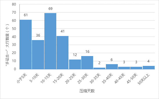“多證合一”服務壓縮天數情況