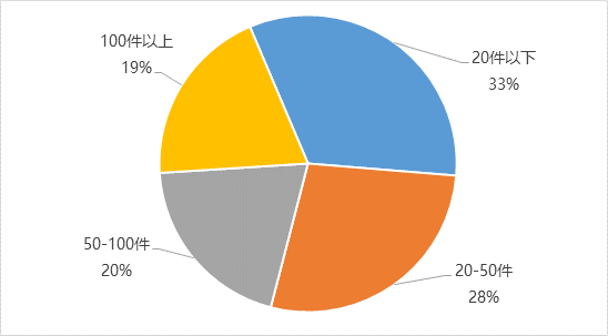 有“即時辦結事項”的大廳分布情況