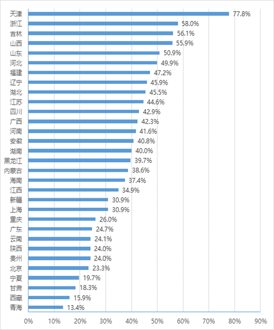 各省（區(qū)、市）政務大廳整處<科>室進駐部門占比情況