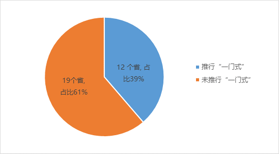 全國推行“一門式”服務改革的省份情況