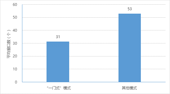 “一門式”模式大廳和其他模式政務大廳平均窗口數情況