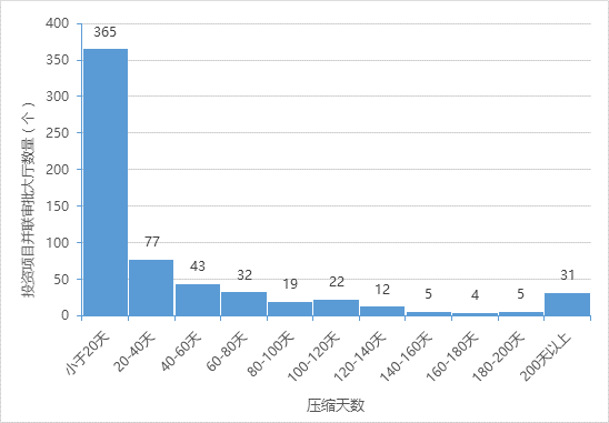 投資項目并聯(lián)審批壓縮天數情況
