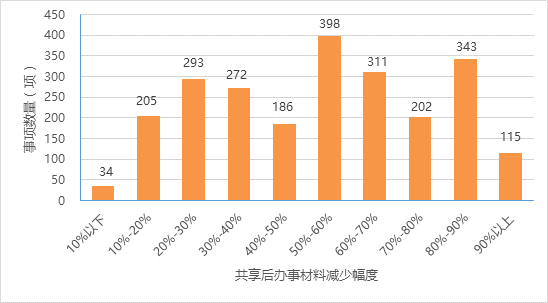 優(yōu)化流程后辦理量前五位的事項辦事材料減少情況