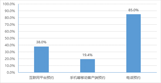 政務大廳提供預約方式情況