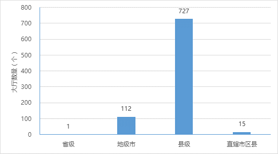 各級政務大廳提供代辦服務情況