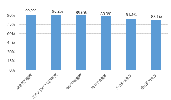 全國政務大廳管理機構制定的管理制度情況