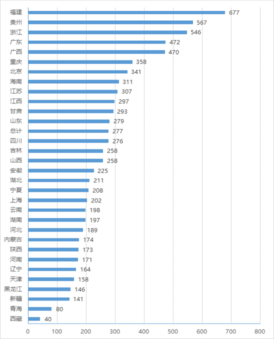 各?。▍^(qū)、市）政務(wù)大廳平均進(jìn)駐事項數(shù)情況