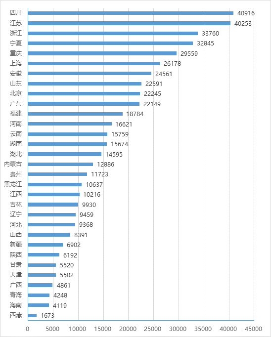 各省（區(qū)、市）政務(wù)大廳月平均辦件量情況