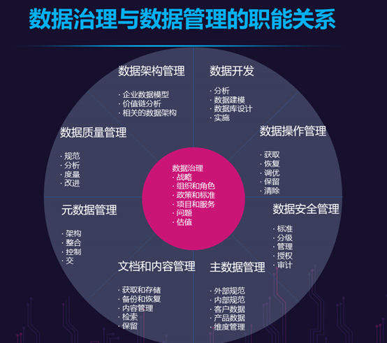 數(shù)據(jù)治理與數(shù)據(jù)管理的職能關(guān)系