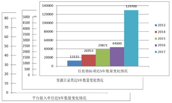 數(shù)據(jù)共享平臺5年變化情況