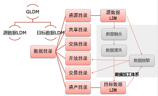 邏輯數(shù)據(jù)模型