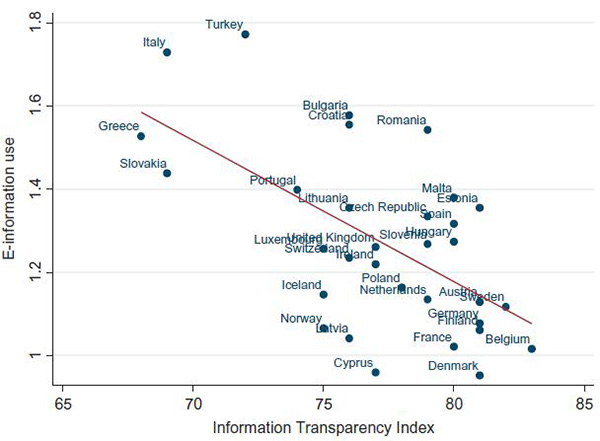 信息透明指數(shù)與電子信息使用的散點圖和線性擬合線