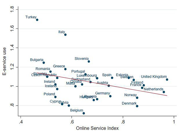在線服務指數(shù)與電子服務使用的散點圖和線性擬合線