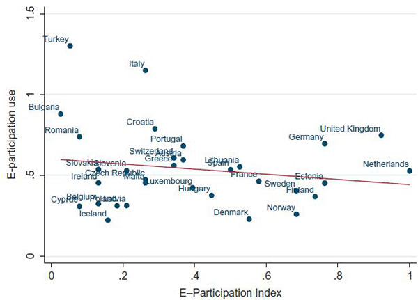 電子參與指數(shù)與電子參與使用的散點圖和線性擬合線
