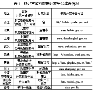 各地方數(shù)據(jù)開(kāi)放平臺(tái)建設(shè)情況
